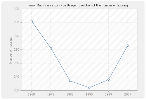 Le Béage : Evolution of the number of housing